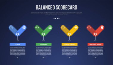 Yaratıcı yuvarlak dikdörtgen ile BSC Dengeli Puan Çizelgesi bilgi şablonu, slayt sunum vektörü için 4 noktalı karanlık arkaplan biçimi oluştur