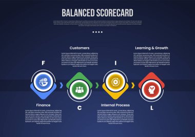 Yatay yönde büyük bir daire ok ile BSC Dengeli Skor bilgi şablonu slayt sunum vektörü için 4 noktalı karanlık arkaplan biçimi