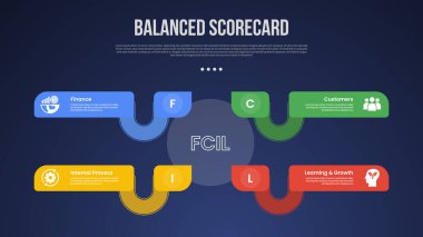 BSC Dengeli Puan Çizelgesi bilgi şablonu ve daire merkezi karanlık arkaplan biçimi ile yaratıcı dikdörtgen kutu bağlantısı slayt sunum vektörü için 4 nokta