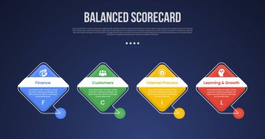 Slayt sunum vektörü için 4 noktalı, satır bağlantısı dipnotu koyu arkaplan tarzına sahip elmas şekilli BSC Dengeli Puan Çizelgesi bilgi şablonu