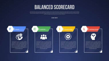 Slayt sunum vektörü için 4 noktalı BSC Dengeli Puan Çizelgesi bilgi şablonu ile kesilen başlık başlığı ile yaratıcı taslak tablo karanlık arkaplan biçimi