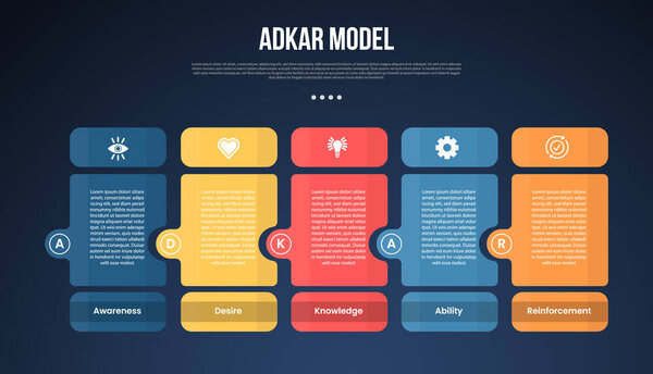 ADKAR model infographic template with round box table and separate header and circle side dark background style with 5 point for slide presentation vector