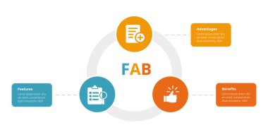 Slayt sunum vektörü için 3 nokta adım tasarımı ile dairesel döngü çizgisi üzerinde küçük dairesel çember ile FAB analiz bilgi bilgi şablonu şeması