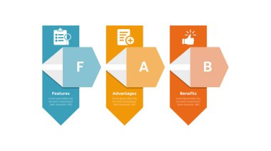 Slayt sunum vektörü için 3 nokta adım tasarımı olan yaratıcı dikey kutu okuyla FAB analizi bilgi şablonu şeması