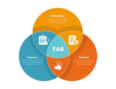 Slayt sunum vektörü için 3 nokta adım tasarımı ile büyük daire birleştirilmiş FAB analiz bilgi bilgi şablonu şeması