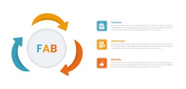 FAB Analiz İnfografik Şablon Şablonu dairesel ok ve slayt sunum vektörü için 3 nokta adım tasarımı