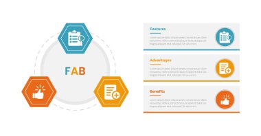 Slayt sunum vektörü için 3 nokta adım tasarımı ile çember üzerinde altıgen şekilli FAB analizi bilgi grafikleri şablonu