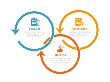 Slayt sunum vektörü için 3 nokta adım tasarımı ile dairesel ok ana hatlı FAB analiz bilgi şablonu şeması