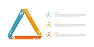 Slayt sunum vektörü için 3 nokta adım tasarımı ile sol üçgen şekilli FAB analizi bilgi grafikleri şablonu