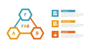 Slayt sunum vektörü için 3 nokta adım tasarımı ile altıgen üçgen döngü ile FAB analiz bilgi bilgi şablonu şeması