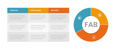 Slayt sunum vektörü için 3 nokta adım tasarımı ve tablo ve parçalı çember tasarımlı FAB analizi bilgi grafikleri şablonu