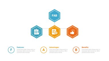 Slayt sunum vektörü için 3 nokta adım tasarımı ile birlikte altıgen hiyerarşik yapı hattı bağlantısı olan FAB analizi bilgi şablonu şeması