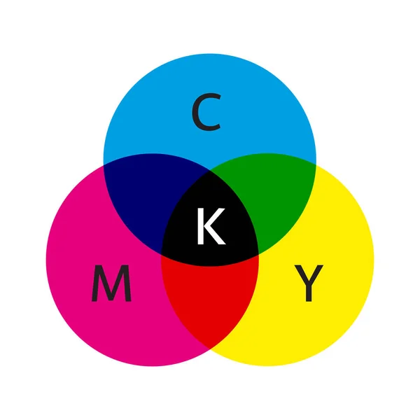 Cmyk Kleurenmodel Schema Drie Overlappende Cirkels Cyaan Magenta Gele Kleur — Stockvector