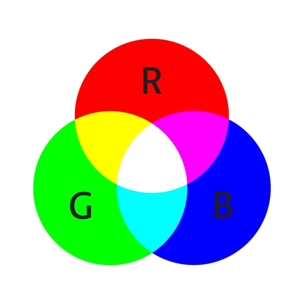 Rgb Color Model Scheme Additive Mixing Three Primary Colors Three — Stock Vector