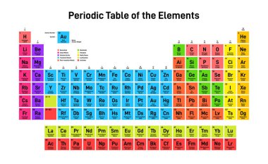 Elementlerin periyodik tablosu. Elementlerin Renkli Kimyasal Periyodik Tablosu ve ek bilgiler. Atom ağırlığı, atom numarası, sembol, element kategorisi ve isim. Vektör