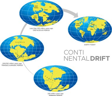 Vector illustration of Continental Drift Theory. clipart