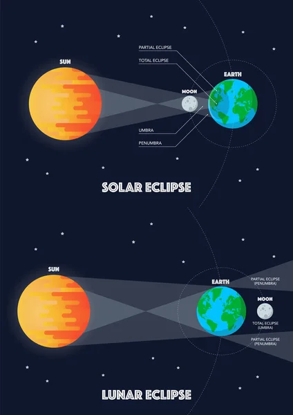 Eclipse Solar Infografía Del Eclipse Lunar Ilustración Vector Estilo Plano — Vector de stock