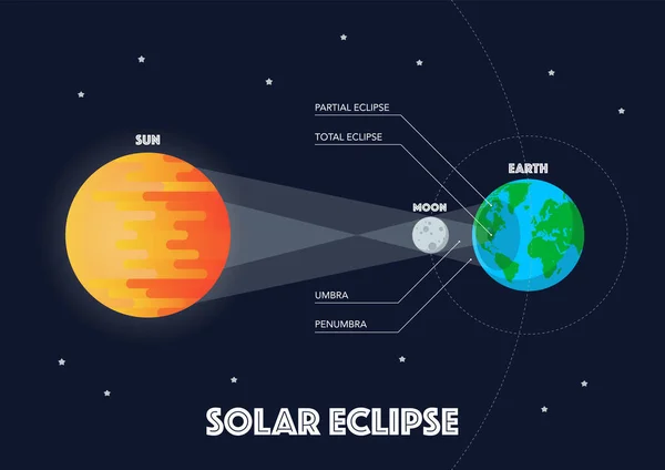 Sol Luna Tierra Eclipse Solar Infografía Ilustración Vector Estilo Plano — Vector de stock