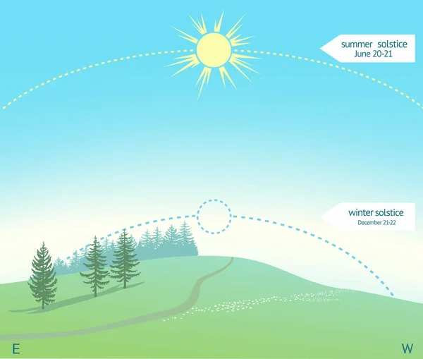 Infográficos Visualização Solstício Verão Junho Caminho Solar Mostrado Por Uma — Vetor de Stock