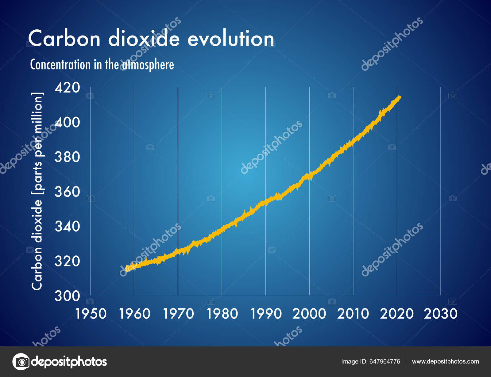 Gráfico Que Mostra Evolução Dióxido Carbono Atmosfera Terrestre Longo Das —  Foto © dkaramit #647964776, image size:1600x1231