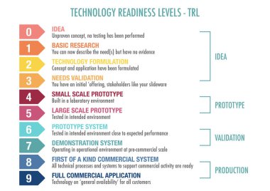 Technology readiness level (TRL) ranking system clipart