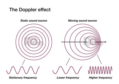 Doppler etkisi bir sabit ve hareket eden bir ses kaynağını karşılaştırarak açıklanabilir
