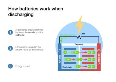 How lithium-ion battery cells work when charging and discharging clipart