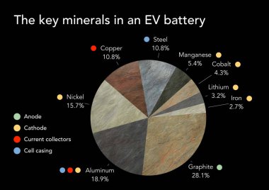 Elektrikli bir aracın pil içindeki anahtar metaller ve mineraller.