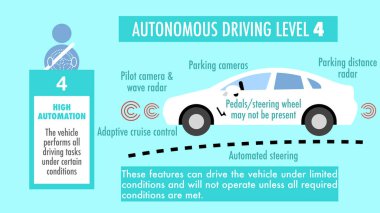 Otomatik sürüş seviyesi 4 'ün özellikleri ve özellikleri (beş)