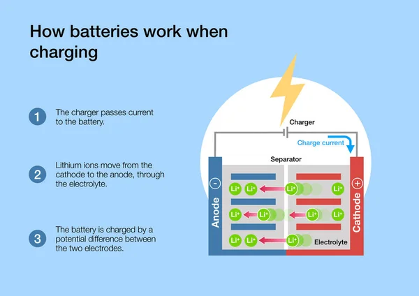 Come Funzionano Batterie Agli Ioni Litio Durante Ricarica Scarico — Foto Stock