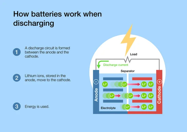 Come Funzionano Batterie Agli Ioni Litio Durante Ricarica Scarico — Foto Stock