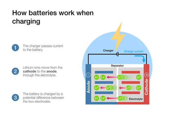 Hur Litiumjonbattericeller Fungerar Vid Laddning Och Urladdning — Stockfoto