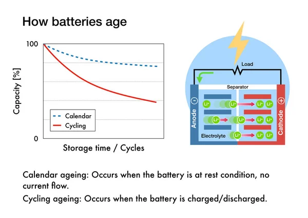 バッテリーの経時的な経年変化と容量の減少 — ストック写真