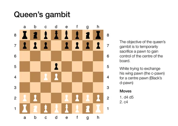 The queen\'s gambit chess move explained on a chess board
