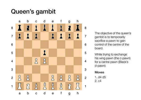 The queen\'s gambit chess move explained on a chess board
