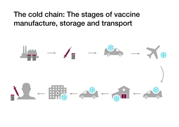 Cold Chain Stages Coronavirus Vaccine Manufacture Storage Transport Refrigeration — Stock Photo, Image
