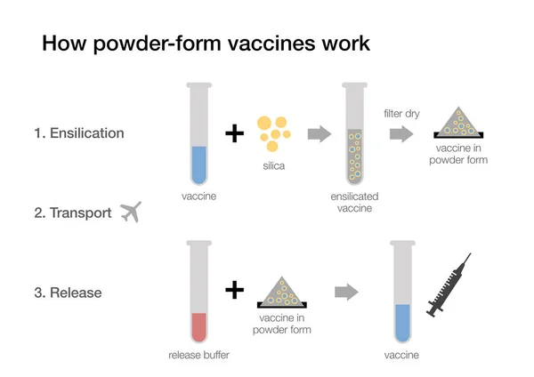 Πώς Λειτουργούν Εμβόλια Μορφή Σκόνης — Φωτογραφία Αρχείου