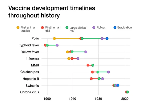 Zeitpläne Für Die Entwicklung Von Impfstoffen Laufe Der Geschichte Für — Stockfoto