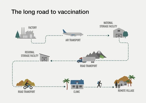 Μακρύς Δρόμος Για Τον Εμβολιασμό Απομακρυσμένες Περιοχές Όλο Τον Κόσμο — Φωτογραφία Αρχείου