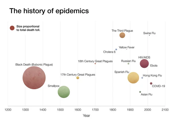 Infográfico Mostrando Como História Das Epidemias — Fotografia de Stock