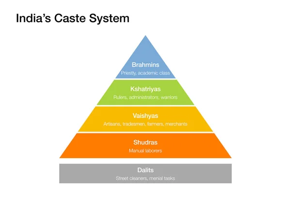 Hierarchy pyramid explaining the caste system of India
