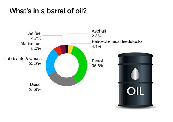 Composición Los Productos Barril Petróleo — Foto de Stock