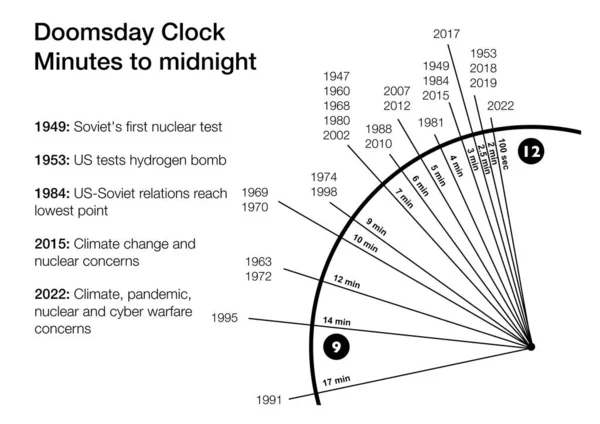 Utvecklingen Domedagsklockan Tid Genom Åren — Stockfoto