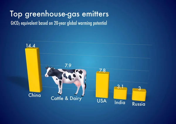 牛的二氧化碳排放量与中国和美国相比的三维图解 — 图库照片
