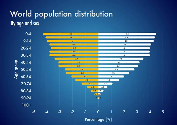 World Population Distribution Age Sex — Stock Photo, Image