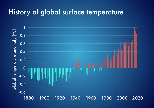 显示过去几十年全球表面温度演变的图表 — 图库照片