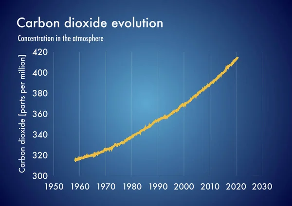 График Эволюции Углекислого Газа Атмосфере Земли Последние Десятилетия — стоковое фото