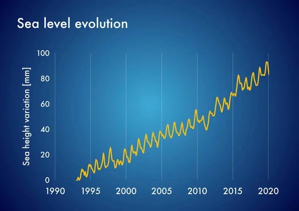 Çizelgeye Göre Deniz Seviyesindeki Evrim Son Yılda Gerçekleşmiş — Stok fotoğraf