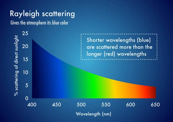 Rayleigh Scattering Why Sky Blue — Stock Photo, Image