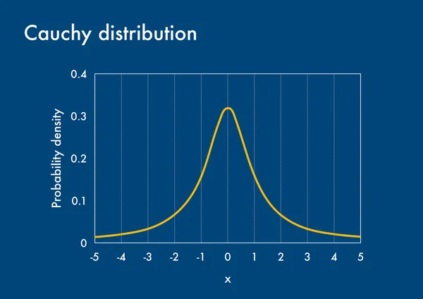 Gráfico Función Densidad Probabilidad Distribución Cauchy —  Fotos de Stock